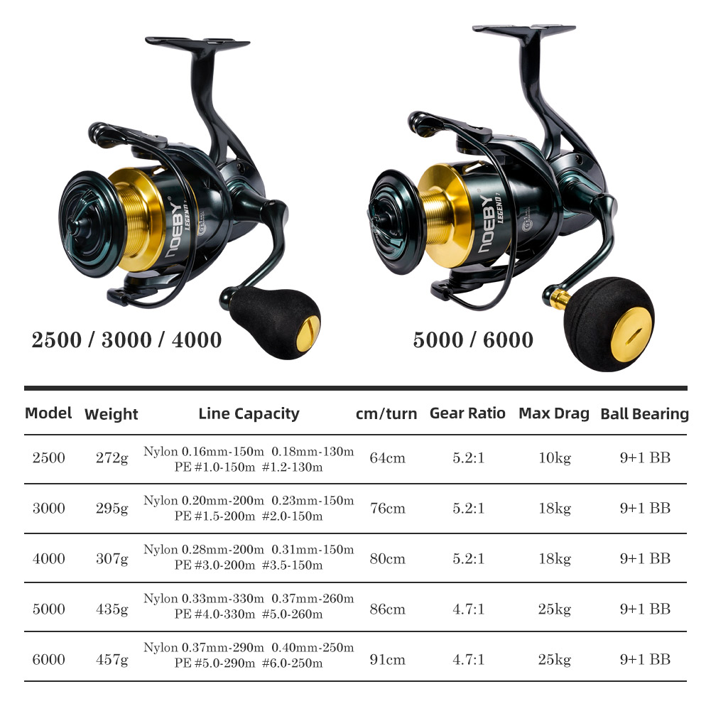 Noeby Spinning Fishing Reel 30 - Daiwa Reel Bg review and price